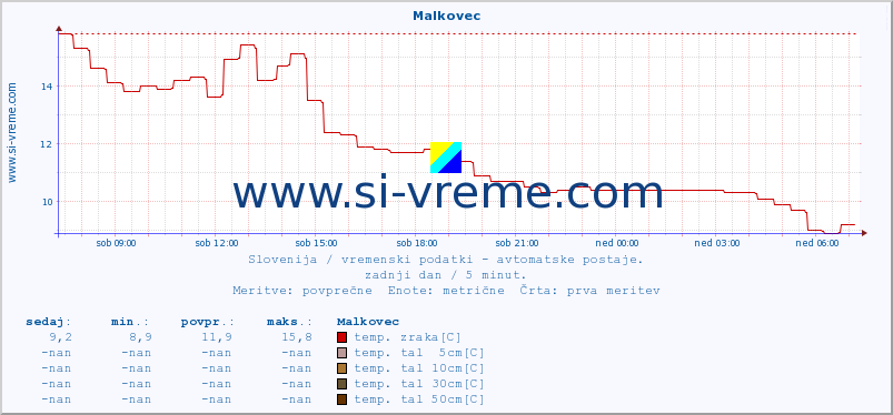 POVPREČJE :: Malkovec :: temp. zraka | vlaga | smer vetra | hitrost vetra | sunki vetra | tlak | padavine | sonce | temp. tal  5cm | temp. tal 10cm | temp. tal 20cm | temp. tal 30cm | temp. tal 50cm :: zadnji dan / 5 minut.