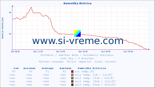  :: Kamniška Bistrica :: air temp. | humi- dity | wind dir. | wind speed | wind gusts | air pressure | precipi- tation | sun strength | soil temp. 5cm / 2in | soil temp. 10cm / 4in | soil temp. 20cm / 8in | soil temp. 30cm / 12in | soil temp. 50cm / 20in :: last day / 5 minutes.