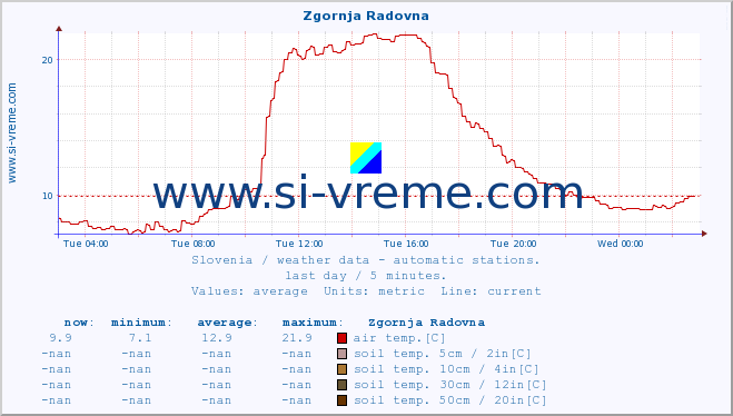  :: Zgornja Radovna :: air temp. | humi- dity | wind dir. | wind speed | wind gusts | air pressure | precipi- tation | sun strength | soil temp. 5cm / 2in | soil temp. 10cm / 4in | soil temp. 20cm / 8in | soil temp. 30cm / 12in | soil temp. 50cm / 20in :: last day / 5 minutes.