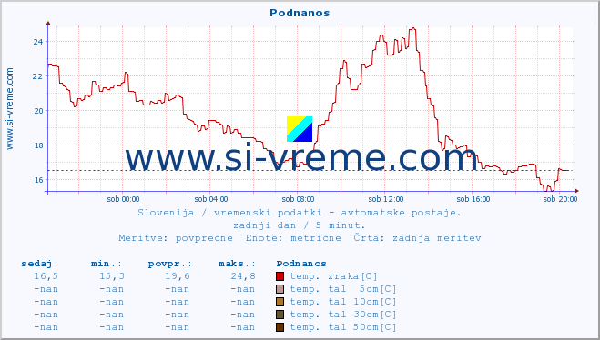 POVPREČJE :: Podnanos :: temp. zraka | vlaga | smer vetra | hitrost vetra | sunki vetra | tlak | padavine | sonce | temp. tal  5cm | temp. tal 10cm | temp. tal 20cm | temp. tal 30cm | temp. tal 50cm :: zadnji dan / 5 minut.