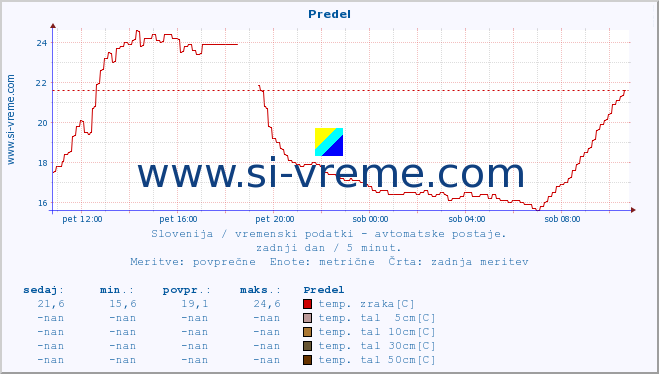 POVPREČJE :: Predel :: temp. zraka | vlaga | smer vetra | hitrost vetra | sunki vetra | tlak | padavine | sonce | temp. tal  5cm | temp. tal 10cm | temp. tal 20cm | temp. tal 30cm | temp. tal 50cm :: zadnji dan / 5 minut.