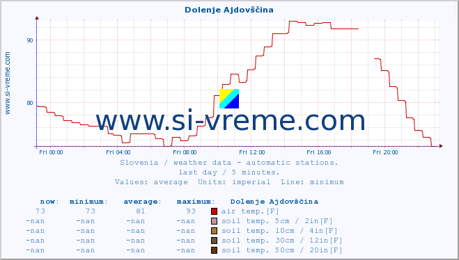  :: Dolenje Ajdovščina :: air temp. | humi- dity | wind dir. | wind speed | wind gusts | air pressure | precipi- tation | sun strength | soil temp. 5cm / 2in | soil temp. 10cm / 4in | soil temp. 20cm / 8in | soil temp. 30cm / 12in | soil temp. 50cm / 20in :: last day / 5 minutes.