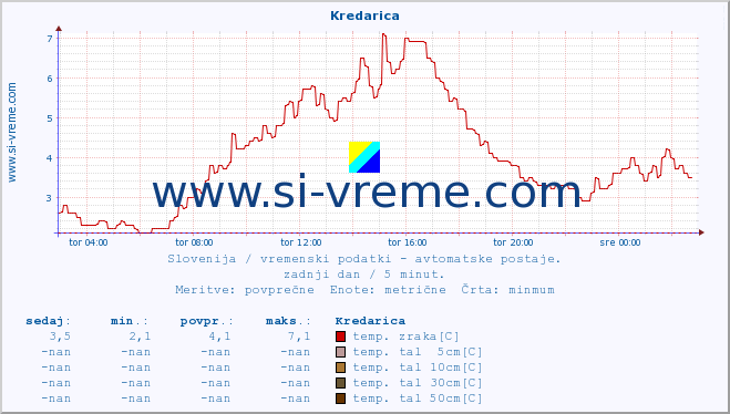 POVPREČJE :: Kredarica :: temp. zraka | vlaga | smer vetra | hitrost vetra | sunki vetra | tlak | padavine | sonce | temp. tal  5cm | temp. tal 10cm | temp. tal 20cm | temp. tal 30cm | temp. tal 50cm :: zadnji dan / 5 minut.