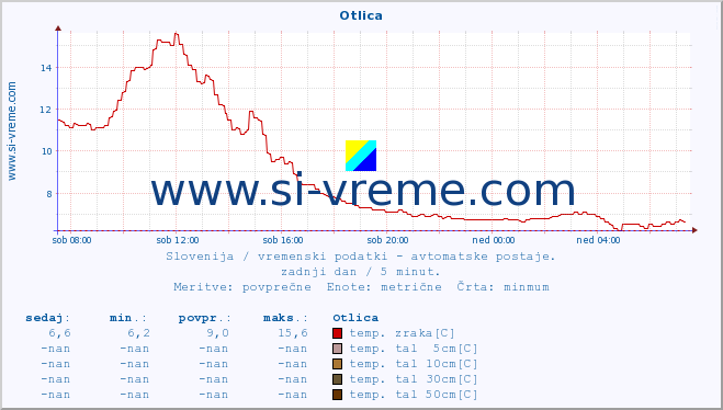 POVPREČJE :: Otlica :: temp. zraka | vlaga | smer vetra | hitrost vetra | sunki vetra | tlak | padavine | sonce | temp. tal  5cm | temp. tal 10cm | temp. tal 20cm | temp. tal 30cm | temp. tal 50cm :: zadnji dan / 5 minut.