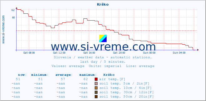  :: Krško :: air temp. | humi- dity | wind dir. | wind speed | wind gusts | air pressure | precipi- tation | sun strength | soil temp. 5cm / 2in | soil temp. 10cm / 4in | soil temp. 20cm / 8in | soil temp. 30cm / 12in | soil temp. 50cm / 20in :: last day / 5 minutes.