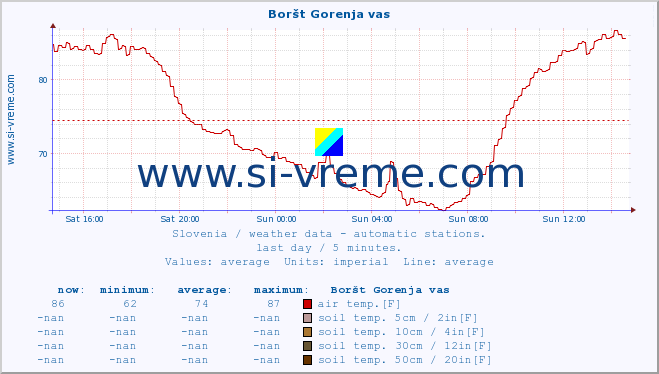  :: Boršt Gorenja vas :: air temp. | humi- dity | wind dir. | wind speed | wind gusts | air pressure | precipi- tation | sun strength | soil temp. 5cm / 2in | soil temp. 10cm / 4in | soil temp. 20cm / 8in | soil temp. 30cm / 12in | soil temp. 50cm / 20in :: last day / 5 minutes.