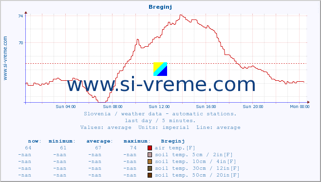  :: Breginj :: air temp. | humi- dity | wind dir. | wind speed | wind gusts | air pressure | precipi- tation | sun strength | soil temp. 5cm / 2in | soil temp. 10cm / 4in | soil temp. 20cm / 8in | soil temp. 30cm / 12in | soil temp. 50cm / 20in :: last day / 5 minutes.