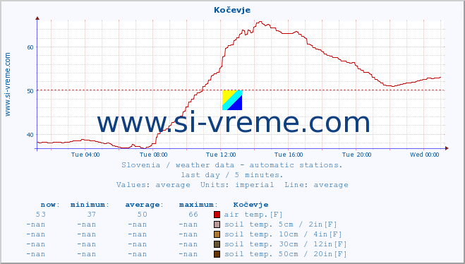  :: Kočevje :: air temp. | humi- dity | wind dir. | wind speed | wind gusts | air pressure | precipi- tation | sun strength | soil temp. 5cm / 2in | soil temp. 10cm / 4in | soil temp. 20cm / 8in | soil temp. 30cm / 12in | soil temp. 50cm / 20in :: last day / 5 minutes.