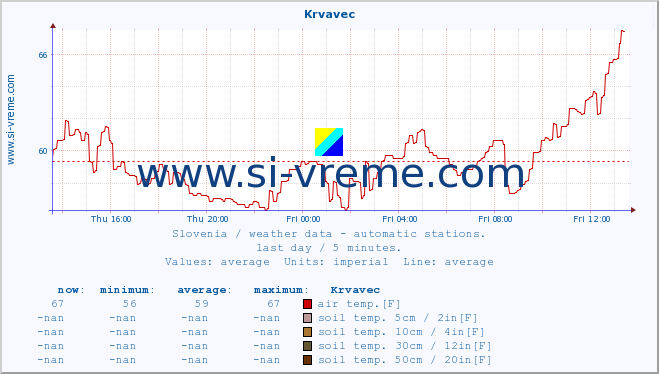  :: Krvavec :: air temp. | humi- dity | wind dir. | wind speed | wind gusts | air pressure | precipi- tation | sun strength | soil temp. 5cm / 2in | soil temp. 10cm / 4in | soil temp. 20cm / 8in | soil temp. 30cm / 12in | soil temp. 50cm / 20in :: last day / 5 minutes.