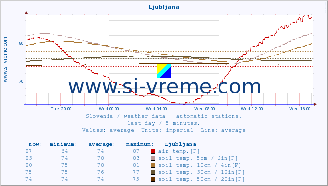  :: Ljubljana :: air temp. | humi- dity | wind dir. | wind speed | wind gusts | air pressure | precipi- tation | sun strength | soil temp. 5cm / 2in | soil temp. 10cm / 4in | soil temp. 20cm / 8in | soil temp. 30cm / 12in | soil temp. 50cm / 20in :: last day / 5 minutes.