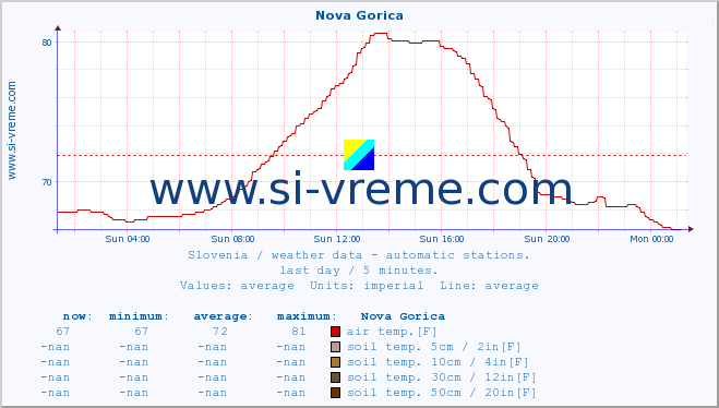  :: Nova Gorica :: air temp. | humi- dity | wind dir. | wind speed | wind gusts | air pressure | precipi- tation | sun strength | soil temp. 5cm / 2in | soil temp. 10cm / 4in | soil temp. 20cm / 8in | soil temp. 30cm / 12in | soil temp. 50cm / 20in :: last day / 5 minutes.