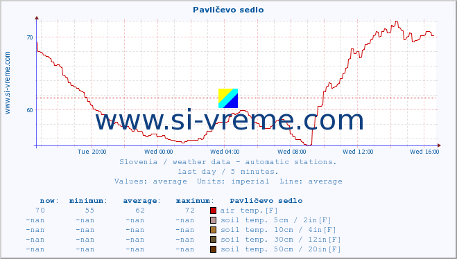  :: Pavličevo sedlo :: air temp. | humi- dity | wind dir. | wind speed | wind gusts | air pressure | precipi- tation | sun strength | soil temp. 5cm / 2in | soil temp. 10cm / 4in | soil temp. 20cm / 8in | soil temp. 30cm / 12in | soil temp. 50cm / 20in :: last day / 5 minutes.