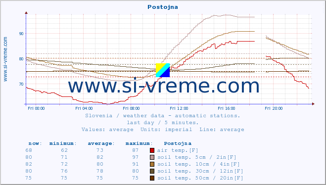  :: Postojna :: air temp. | humi- dity | wind dir. | wind speed | wind gusts | air pressure | precipi- tation | sun strength | soil temp. 5cm / 2in | soil temp. 10cm / 4in | soil temp. 20cm / 8in | soil temp. 30cm / 12in | soil temp. 50cm / 20in :: last day / 5 minutes.