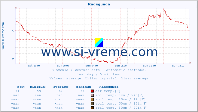  :: Radegunda :: air temp. | humi- dity | wind dir. | wind speed | wind gusts | air pressure | precipi- tation | sun strength | soil temp. 5cm / 2in | soil temp. 10cm / 4in | soil temp. 20cm / 8in | soil temp. 30cm / 12in | soil temp. 50cm / 20in :: last day / 5 minutes.