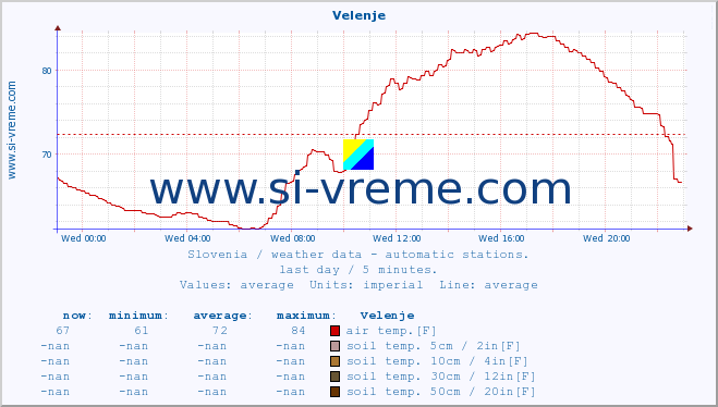  :: Velenje :: air temp. | humi- dity | wind dir. | wind speed | wind gusts | air pressure | precipi- tation | sun strength | soil temp. 5cm / 2in | soil temp. 10cm / 4in | soil temp. 20cm / 8in | soil temp. 30cm / 12in | soil temp. 50cm / 20in :: last day / 5 minutes.