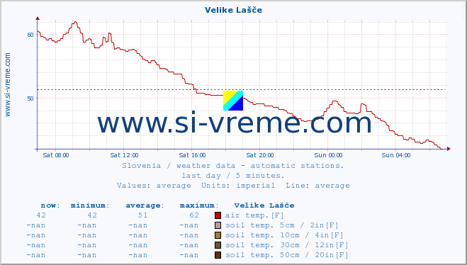  :: Velike Lašče :: air temp. | humi- dity | wind dir. | wind speed | wind gusts | air pressure | precipi- tation | sun strength | soil temp. 5cm / 2in | soil temp. 10cm / 4in | soil temp. 20cm / 8in | soil temp. 30cm / 12in | soil temp. 50cm / 20in :: last day / 5 minutes.