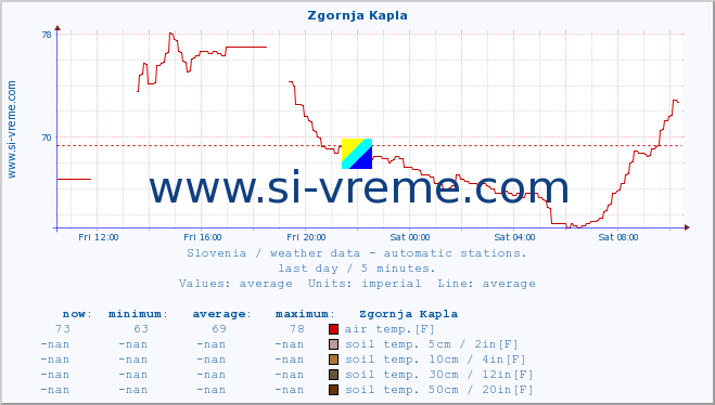  :: Zgornja Kapla :: air temp. | humi- dity | wind dir. | wind speed | wind gusts | air pressure | precipi- tation | sun strength | soil temp. 5cm / 2in | soil temp. 10cm / 4in | soil temp. 20cm / 8in | soil temp. 30cm / 12in | soil temp. 50cm / 20in :: last day / 5 minutes.