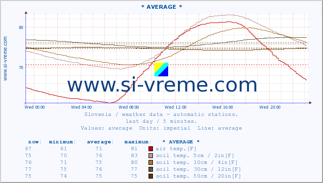  :: * AVERAGE * :: air temp. | humi- dity | wind dir. | wind speed | wind gusts | air pressure | precipi- tation | sun strength | soil temp. 5cm / 2in | soil temp. 10cm / 4in | soil temp. 20cm / 8in | soil temp. 30cm / 12in | soil temp. 50cm / 20in :: last day / 5 minutes.