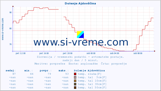 POVPREČJE :: Dolenje Ajdovščina :: temp. zraka | vlaga | smer vetra | hitrost vetra | sunki vetra | tlak | padavine | sonce | temp. tal  5cm | temp. tal 10cm | temp. tal 20cm | temp. tal 30cm | temp. tal 50cm :: zadnji dan / 5 minut.