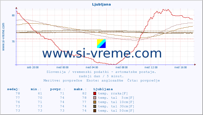 POVPREČJE :: Ljubljana :: temp. zraka | vlaga | smer vetra | hitrost vetra | sunki vetra | tlak | padavine | sonce | temp. tal  5cm | temp. tal 10cm | temp. tal 20cm | temp. tal 30cm | temp. tal 50cm :: zadnji dan / 5 minut.