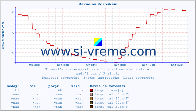 POVPREČJE :: Ravne na Koroškem :: temp. zraka | vlaga | smer vetra | hitrost vetra | sunki vetra | tlak | padavine | sonce | temp. tal  5cm | temp. tal 10cm | temp. tal 20cm | temp. tal 30cm | temp. tal 50cm :: zadnji dan / 5 minut.