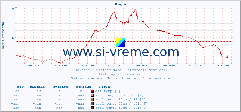  :: Rogla :: air temp. | humi- dity | wind dir. | wind speed | wind gusts | air pressure | precipi- tation | sun strength | soil temp. 5cm / 2in | soil temp. 10cm / 4in | soil temp. 20cm / 8in | soil temp. 30cm / 12in | soil temp. 50cm / 20in :: last day / 5 minutes.