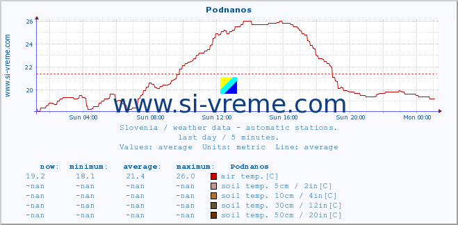  :: Podnanos :: air temp. | humi- dity | wind dir. | wind speed | wind gusts | air pressure | precipi- tation | sun strength | soil temp. 5cm / 2in | soil temp. 10cm / 4in | soil temp. 20cm / 8in | soil temp. 30cm / 12in | soil temp. 50cm / 20in :: last day / 5 minutes.