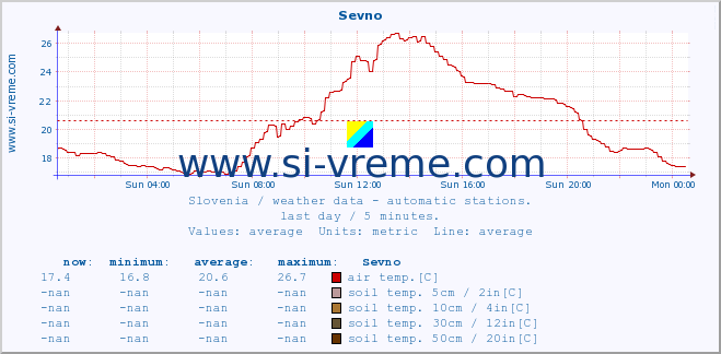  :: Sevno :: air temp. | humi- dity | wind dir. | wind speed | wind gusts | air pressure | precipi- tation | sun strength | soil temp. 5cm / 2in | soil temp. 10cm / 4in | soil temp. 20cm / 8in | soil temp. 30cm / 12in | soil temp. 50cm / 20in :: last day / 5 minutes.