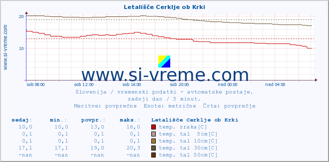 POVPREČJE :: Letališče Cerklje ob Krki :: temp. zraka | vlaga | smer vetra | hitrost vetra | sunki vetra | tlak | padavine | sonce | temp. tal  5cm | temp. tal 10cm | temp. tal 20cm | temp. tal 30cm | temp. tal 50cm :: zadnji dan / 5 minut.