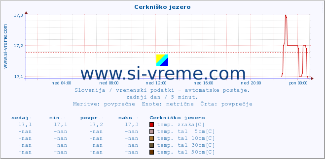 POVPREČJE :: Cerkniško jezero :: temp. zraka | vlaga | smer vetra | hitrost vetra | sunki vetra | tlak | padavine | sonce | temp. tal  5cm | temp. tal 10cm | temp. tal 20cm | temp. tal 30cm | temp. tal 50cm :: zadnji dan / 5 minut.