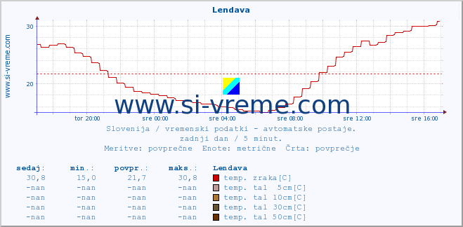 POVPREČJE :: Lendava :: temp. zraka | vlaga | smer vetra | hitrost vetra | sunki vetra | tlak | padavine | sonce | temp. tal  5cm | temp. tal 10cm | temp. tal 20cm | temp. tal 30cm | temp. tal 50cm :: zadnji dan / 5 minut.