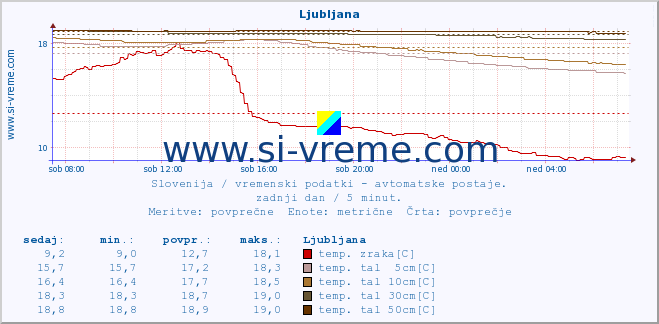 POVPREČJE :: Ljubljana :: temp. zraka | vlaga | smer vetra | hitrost vetra | sunki vetra | tlak | padavine | sonce | temp. tal  5cm | temp. tal 10cm | temp. tal 20cm | temp. tal 30cm | temp. tal 50cm :: zadnji dan / 5 minut.