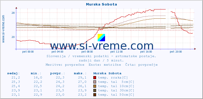 POVPREČJE :: Murska Sobota :: temp. zraka | vlaga | smer vetra | hitrost vetra | sunki vetra | tlak | padavine | sonce | temp. tal  5cm | temp. tal 10cm | temp. tal 20cm | temp. tal 30cm | temp. tal 50cm :: zadnji dan / 5 minut.