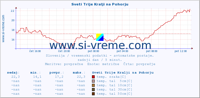 POVPREČJE :: Sveti Trije Kralji na Pohorju :: temp. zraka | vlaga | smer vetra | hitrost vetra | sunki vetra | tlak | padavine | sonce | temp. tal  5cm | temp. tal 10cm | temp. tal 20cm | temp. tal 30cm | temp. tal 50cm :: zadnji dan / 5 minut.