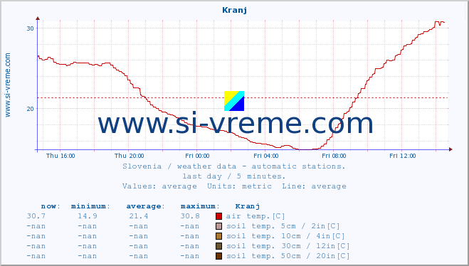  :: Kranj :: air temp. | humi- dity | wind dir. | wind speed | wind gusts | air pressure | precipi- tation | sun strength | soil temp. 5cm / 2in | soil temp. 10cm / 4in | soil temp. 20cm / 8in | soil temp. 30cm / 12in | soil temp. 50cm / 20in :: last day / 5 minutes.