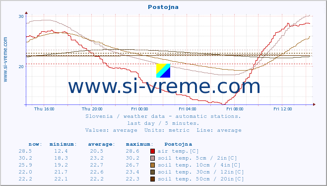  :: Postojna :: air temp. | humi- dity | wind dir. | wind speed | wind gusts | air pressure | precipi- tation | sun strength | soil temp. 5cm / 2in | soil temp. 10cm / 4in | soil temp. 20cm / 8in | soil temp. 30cm / 12in | soil temp. 50cm / 20in :: last day / 5 minutes.