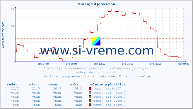 POVPREČJE :: Dolenje Ajdovščina :: temp. zraka | vlaga | smer vetra | hitrost vetra | sunki vetra | tlak | padavine | sonce | temp. tal  5cm | temp. tal 10cm | temp. tal 20cm | temp. tal 30cm | temp. tal 50cm :: zadnji dan / 5 minut.