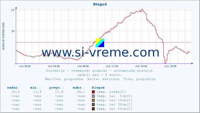 POVPREČJE :: Blegoš :: temp. zraka | vlaga | smer vetra | hitrost vetra | sunki vetra | tlak | padavine | sonce | temp. tal  5cm | temp. tal 10cm | temp. tal 20cm | temp. tal 30cm | temp. tal 50cm :: zadnji dan / 5 minut.