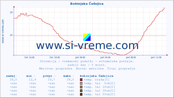 POVPREČJE :: Bohinjska Češnjica :: temp. zraka | vlaga | smer vetra | hitrost vetra | sunki vetra | tlak | padavine | sonce | temp. tal  5cm | temp. tal 10cm | temp. tal 20cm | temp. tal 30cm | temp. tal 50cm :: zadnji dan / 5 minut.