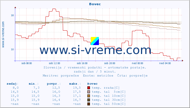 POVPREČJE :: Bovec :: temp. zraka | vlaga | smer vetra | hitrost vetra | sunki vetra | tlak | padavine | sonce | temp. tal  5cm | temp. tal 10cm | temp. tal 20cm | temp. tal 30cm | temp. tal 50cm :: zadnji dan / 5 minut.