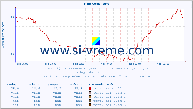 POVPREČJE :: Bukovski vrh :: temp. zraka | vlaga | smer vetra | hitrost vetra | sunki vetra | tlak | padavine | sonce | temp. tal  5cm | temp. tal 10cm | temp. tal 20cm | temp. tal 30cm | temp. tal 50cm :: zadnji dan / 5 minut.