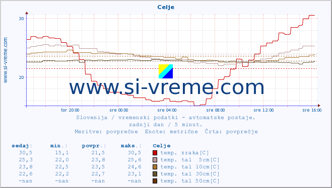 POVPREČJE :: Celje :: temp. zraka | vlaga | smer vetra | hitrost vetra | sunki vetra | tlak | padavine | sonce | temp. tal  5cm | temp. tal 10cm | temp. tal 20cm | temp. tal 30cm | temp. tal 50cm :: zadnji dan / 5 minut.