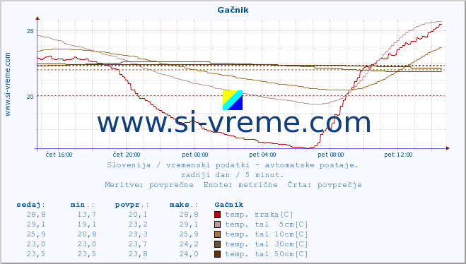 POVPREČJE :: Gačnik :: temp. zraka | vlaga | smer vetra | hitrost vetra | sunki vetra | tlak | padavine | sonce | temp. tal  5cm | temp. tal 10cm | temp. tal 20cm | temp. tal 30cm | temp. tal 50cm :: zadnji dan / 5 minut.