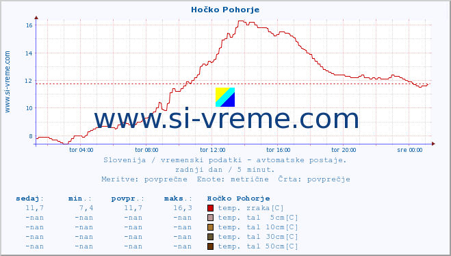 POVPREČJE :: Hočko Pohorje :: temp. zraka | vlaga | smer vetra | hitrost vetra | sunki vetra | tlak | padavine | sonce | temp. tal  5cm | temp. tal 10cm | temp. tal 20cm | temp. tal 30cm | temp. tal 50cm :: zadnji dan / 5 minut.