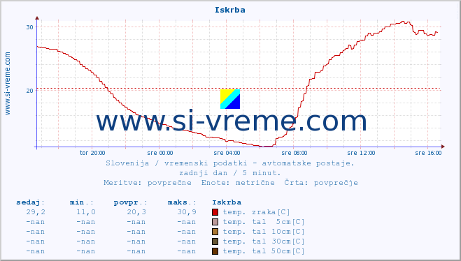 POVPREČJE :: Iskrba :: temp. zraka | vlaga | smer vetra | hitrost vetra | sunki vetra | tlak | padavine | sonce | temp. tal  5cm | temp. tal 10cm | temp. tal 20cm | temp. tal 30cm | temp. tal 50cm :: zadnji dan / 5 minut.