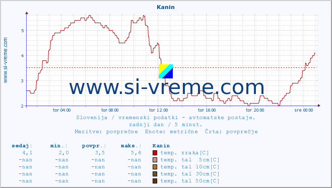 POVPREČJE :: Kanin :: temp. zraka | vlaga | smer vetra | hitrost vetra | sunki vetra | tlak | padavine | sonce | temp. tal  5cm | temp. tal 10cm | temp. tal 20cm | temp. tal 30cm | temp. tal 50cm :: zadnji dan / 5 minut.