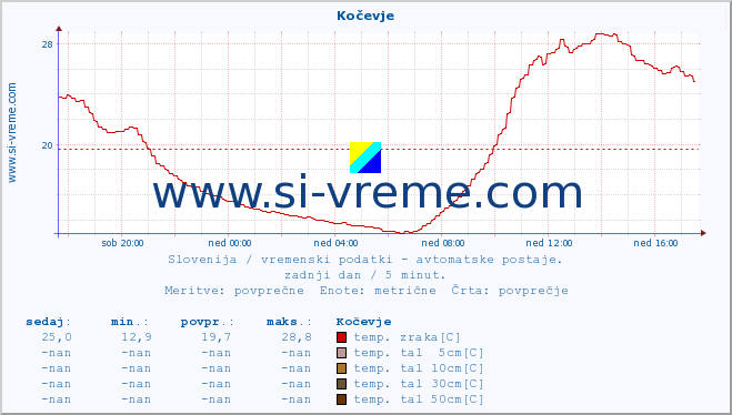 POVPREČJE :: Kočevje :: temp. zraka | vlaga | smer vetra | hitrost vetra | sunki vetra | tlak | padavine | sonce | temp. tal  5cm | temp. tal 10cm | temp. tal 20cm | temp. tal 30cm | temp. tal 50cm :: zadnji dan / 5 minut.