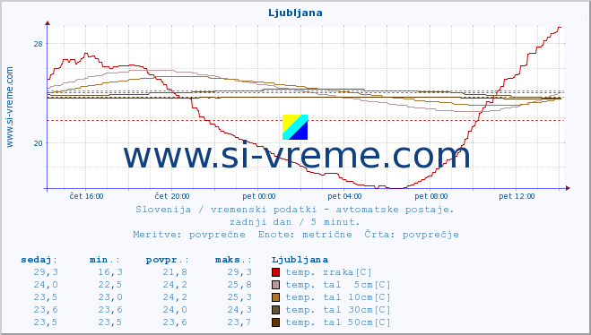 POVPREČJE :: Korensko sedlo :: temp. zraka | vlaga | smer vetra | hitrost vetra | sunki vetra | tlak | padavine | sonce | temp. tal  5cm | temp. tal 10cm | temp. tal 20cm | temp. tal 30cm | temp. tal 50cm :: zadnji dan / 5 minut.