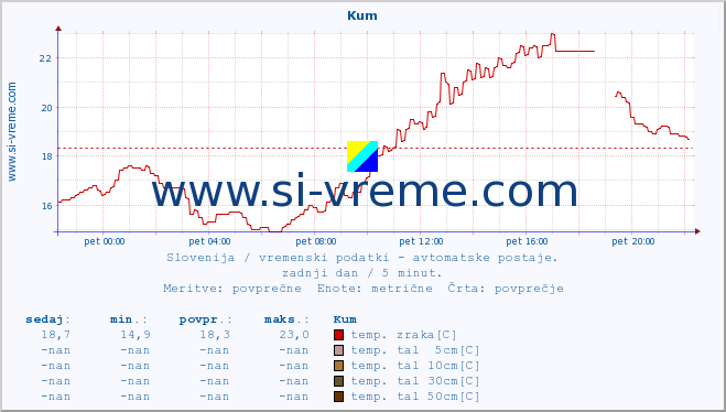 POVPREČJE :: Kum :: temp. zraka | vlaga | smer vetra | hitrost vetra | sunki vetra | tlak | padavine | sonce | temp. tal  5cm | temp. tal 10cm | temp. tal 20cm | temp. tal 30cm | temp. tal 50cm :: zadnji dan / 5 minut.