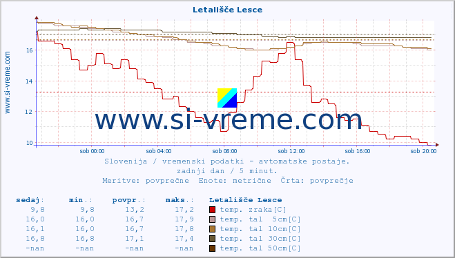 POVPREČJE :: Letališče Lesce :: temp. zraka | vlaga | smer vetra | hitrost vetra | sunki vetra | tlak | padavine | sonce | temp. tal  5cm | temp. tal 10cm | temp. tal 20cm | temp. tal 30cm | temp. tal 50cm :: zadnji dan / 5 minut.